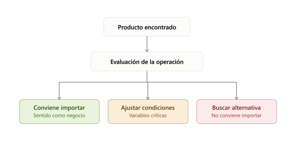 Diagrama evaluación de compra internacional
