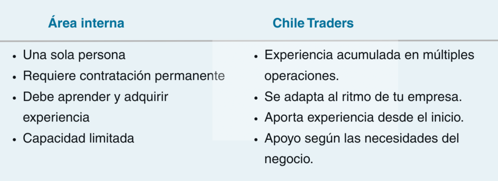 Comparación entre externalizar el área de comercio exterior y contratar una administrativo.